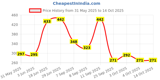 flipkart.com puthak Daily ptk098 Pill Box puthak Price History Graph from 31 May 2025 to 14 Oct 2025