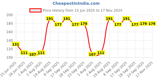 flipkart.com dexklut Daily Refreshing Skin Lemon Body wash Shower Gel dexklut Price History Graph from 15 Jun 2025 to 16 Nov 2025