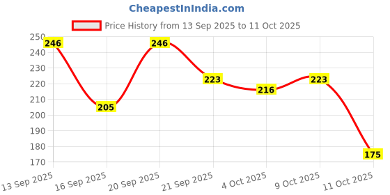 flipkart.com dove Daily Shine Shampoo dove Price History Graph from 13 Sep 2025 to 11 Oct 2025