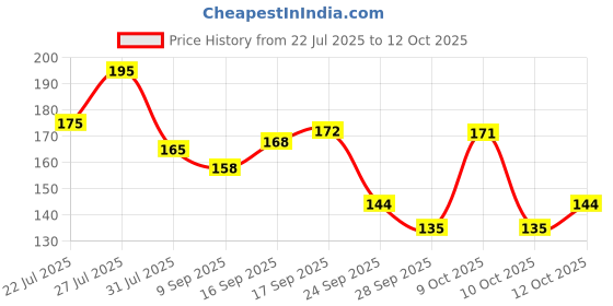 flipkart.com mancode Daily Styling for men, Enriched with Argan Oil, Hair Styler mancode Price History Graph from 22 Jul 2025 to 12 Oct 2025