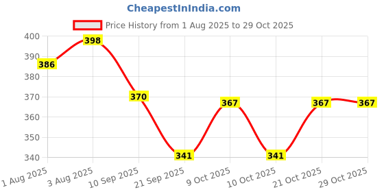 flipkart.com teamex Daily Tear Free Shampoo teamex Price History Graph from 1 Aug 2025 to 29 Oct 2025