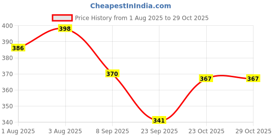 flipkart.com brave baby Daily Tear Free Shampoo, Daily Moisturizing, Milk Protein Formula With Olive Oil brave baby Price History Graph from 1 Aug 2025 to 29 Oct 2025