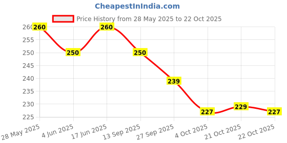 flipkart.com foonty Daily Use (8013) Waterproof Lunch Bag foonty Price History Graph from 28 May 2025 to 21 Oct 2025