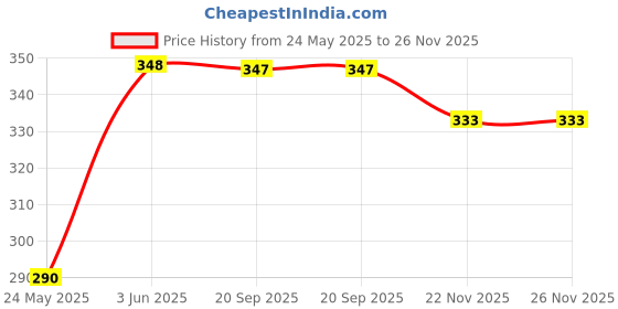 flipkart.com foonty Daily Use (8021C) Waterproof Lunch Bag foonty Price History Graph from 24 May 2025 to 26 Nov 2025
