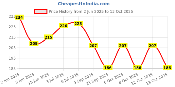 flipkart.com valhalla daily use all in one face makeup kit valhalla Price History Graph from 2 Jun 2025 to 13 Oct 2025