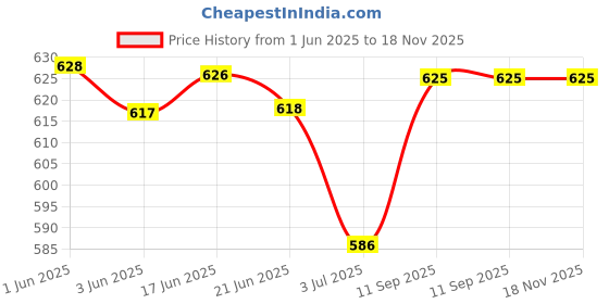 flipkart.com lorem Daily Use Black Office/School Insulated Men & Women Tiffin/Lunch Bag-OB-TB17 Waterproof Lunch Bag lorem Price History Graph from 1 Jun 2025 to 18 Nov 2025