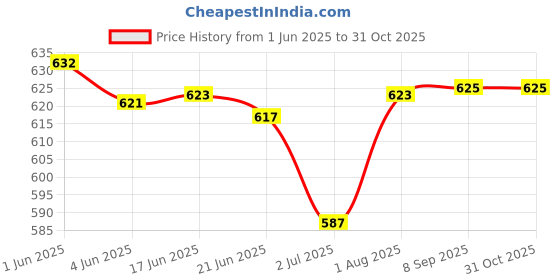 flipkart.com lorem Daily Use Blue Office/School Insulated Men & Women Tiffin/Lunch Bag-OB-TB13 Waterproof Lunch Bag lorem Price History Graph from 1 Jun 2025 to 30 Oct 2025