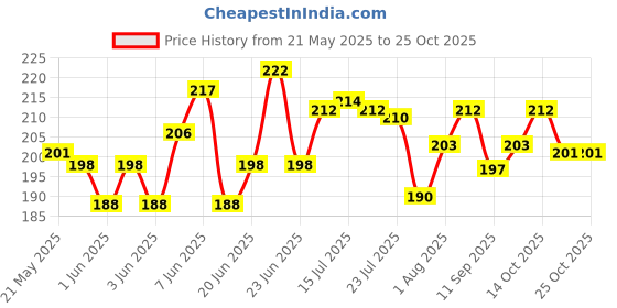 flipkart.com vinayak Daily Use Coin Bank for Secure Money Storage & Planning Coin Bank vinayak Price History Graph from 21 May 2025 to 25 Oct 2025