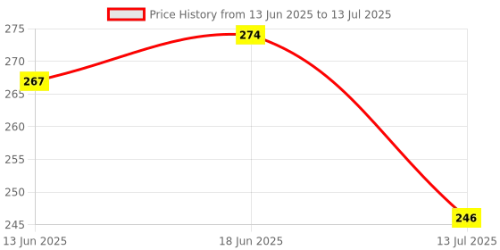 flipkart.com modern heados DAILY USE COTTON REUSABLE BIBS AND NAPPY COMBO (PACK OF 12) (Multicolor) modern heados Price History Graph from 13 Jun 2025 to 13 Jul 2025