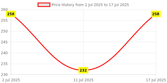 flipkart.com modern heados DAILY USE COTTON REUSABLE BIBS AND NAPPY COMBO (PACK OF 6) (Multicolor) modern heados Price History Graph from 2 Jul 2025 to 17 Jul 2025