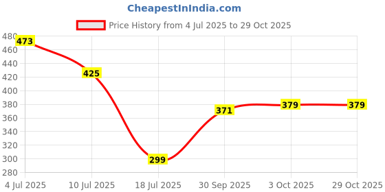 flipkart.com modern heados DAILY USE COTTON REUSABLE BIBS AND NAPPY COMBO (PACK OF 6) (Multicolor) modern heados Price History Graph from 4 Jul 2025 to 29 Oct 2025