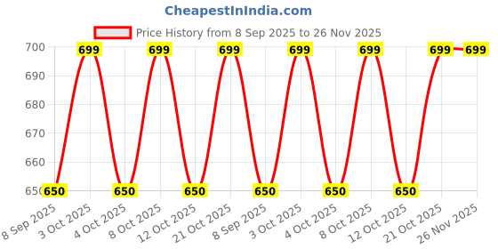 flipkart.com dreamshop Daily Use Golden Blue Cutlery/Dinnerware/Flatware-1 Steak Knife/1 Fork/ Spoons Stainless Steel Cutlery Set dreamshop Price History Graph from 8 Sep 2025 to 25 Nov 2025