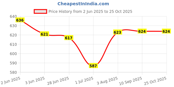 flipkart.com lorem Daily Use Grey Office/School Insulated Men & Women Tiffin/Lunch Bag-OB-TB16 Waterproof Lunch Bag lorem Price History Graph from 2 Jun 2025 to 25 Oct 2025