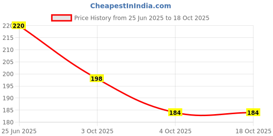 flipkart.com anandi Daily Use Liners 190mm | Biodegradable Compostable Organic Pantyliner anandi Price History Graph from 25 Jun 2025 to 18 Oct 2025