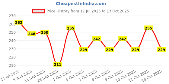 flipkart.com noy Daily Use Makeup Kit Smudge Proof, Travel Size, Everyday Look For Girls noy Price History Graph from 17 Jul 2025 to 13 Oct 2025
