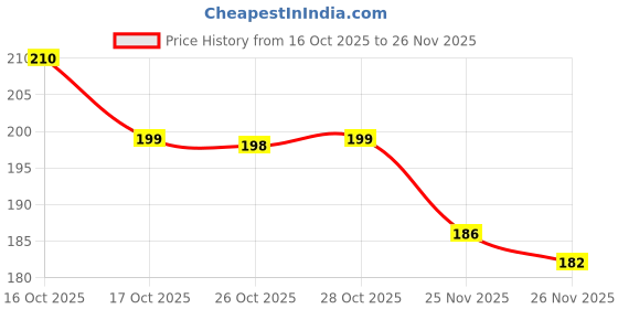 flipkart.com tigloo Daily Use Medicine Organizer Box 28 Compartments, Secure Lock, Compact & Travel-Friendly Pill Box tigloo Price History Graph from 16 Oct 2025 to 26 Nov 2025