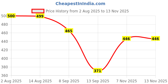flipkart.com mallade Daily Use Pads Nursing Breast Pad mallade Price History Graph from 2 Aug 2025 to 12 Nov 2025