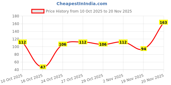 flipkart.com cailin care Daily Use Soft Cotton Ultra Thin Good Quality (Size - 155mm|Regular) Tryfold Pantyliner cailin care Price History Graph from 10 Oct 2025 to 20 Nov 2025