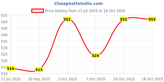 flipkart.com joy2u Daily Use Stainless Steel Round Flatware Cutlery Spoons, Set of 12 Steel Cutlery Set joy2u Price History Graph from 11 Jul 2025 to 18 Oct 2025