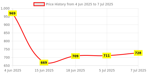 flipkart.com kogar Daily Use Trendy Reusable Adjustable Washable Multicolour Cloth Button Diaper Nappy For Baby New Born To 2 Year (7Diaper+7 Insert) - M kogar Price History Graph from 4 Jun 2025 to 7 Jul 2025