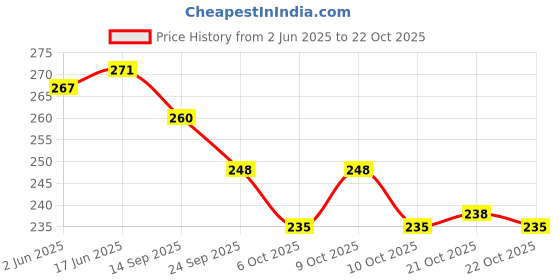 flipkart.com foonty Daily Use Waterproof Lunch Bag foonty Price History Graph from 2 Jun 2025 to 22 Oct 2025