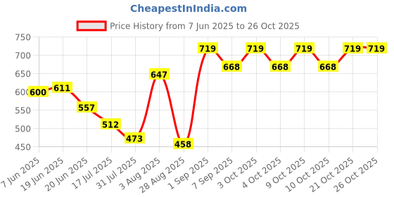 flipkart.com kühl teen Daily Vitamin Conditioner for Dry & Frizzy Hair | Repair & Nourish kühl teen Price History Graph from 7 Jun 2025 to 24 Oct 2025