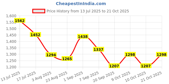 flipkart.com kühl teen Daily Vitamin Shampoo + Blume Spritz Body Wash Combo with niacinamide &vit C kühl teen Price History Graph from 13 Jul 2025 to 20 Oct 2025
