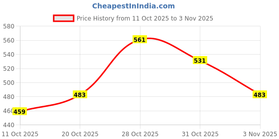 flipkart.com shoetopia Daily Wear Casual Sports Shoe Sneakers Casuals For Women & Girls Sneakers For Women shoetopia Price History Graph from 11 Oct 2025 to 31 Oct 2025