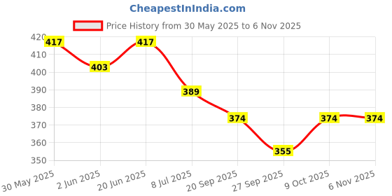 flipkart.com yardley DAILY WEAR COUNTRY BREEZE 100ML PK OF 1 Perfume-100 ml yardley Price History Graph from 30 May 2025 to 6 Nov 2025