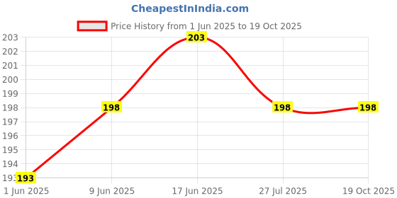 flipkart.com astrodidi Daily Wear Gold Plated Brass Chain | 22 Inch | Pack of 2 Chain (M No. MHC-02-03) Gold-plated Plated Brass Chain astrodidi Price History Graph from 1 Jun 2025 to 17 Oct 2025