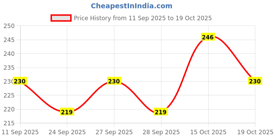 flipkart.com swiss beauty Daily Wear Shade-05 Natural Foundation SPF 42 Foundation swiss beauty Price History Graph from 11 Sep 2025 to 19 Oct 2025