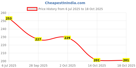 flipkart.com monoction Daily wear soft rubber flexible durable Women Slides monoction Price History Graph from 6 Jul 2025 to 18 Oct 2025