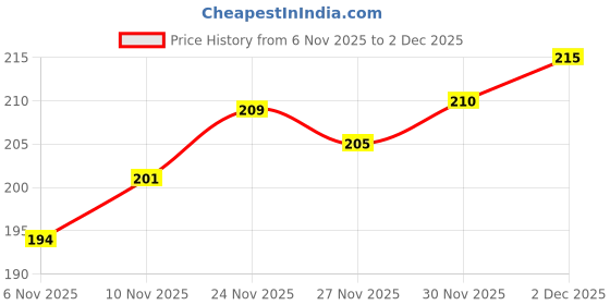 flipkart.com monoction Daily wear soft rubber flexible durable Women Slides monoction Price History Graph from 6 Nov 2025 to 2 Dec 2025