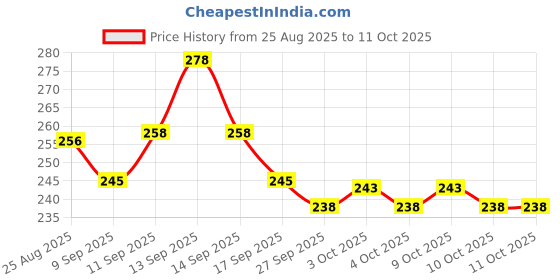 flipkart.com dailydude Portable Baby Powder Puff with Box Holder, Container for Newborn Babies & Kids dailydude Price History Graph from 25 Aug 2025 to 10 Oct 2025