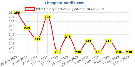 flipkart.com dailydude Portable Baby Powder Puff with Box Holder, Container for Newborn Babies & Kids dailydude Price History Graph from 25 Aug 2025 to 10 Oct 2025