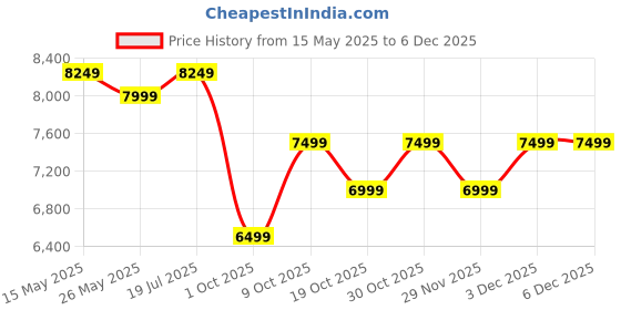 flipkart.com dailyobjects 20000 mAh Wireless With MagSafe Slim Power Bank dailyobjects Price History Graph from 15 May 2025 to 4 Dec 2025