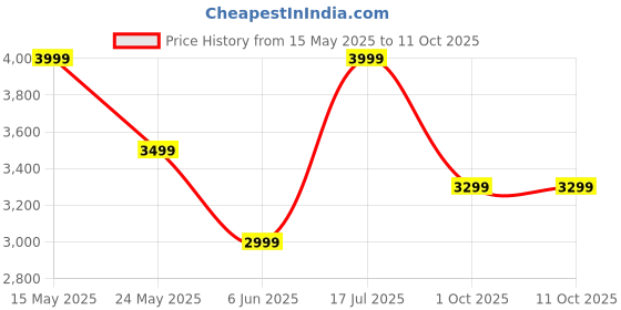 flipkart.com dailyobjects 25 L Gym Duffel Bag - Red Clay Crossbody Gravity Duffle Bag - Red dailyobjects Price History Graph from 15 May 2025 to 10 Oct 2025