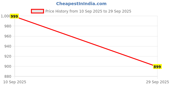 flipkart.com DailyObjects Black Ridge Loop Wrist Band (38/40/41mm) Smart Watch Strap Price History Graph from 10 Sep 2025 to 29 Sep 2025