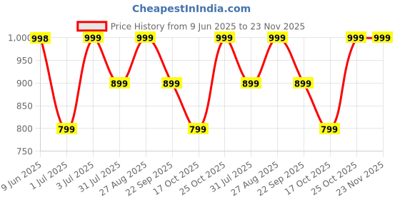 flipkart.com DailyObjects Blue Ridge Loop Compatible With Apple WatchBand (42/44/45/49mm) Smart Watch Strap Price History Graph from 9 Jun 2025 to 23 Nov 2025
