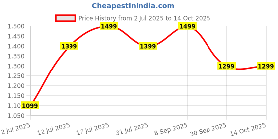flipkart.com dailyobjects Brown Men & Women Sling Bag Sunday Sling Crossbody Bag | Canvas Side Bag With Internal & External Pockets dailyobjects Price History Graph from 2 Jul 2025 to 14 Oct 2025
