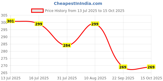 flipkart.com DailyObjects Cable Protector | Protective Shield- Set of 2 Earphone Cable Organizer Price History Graph from 13 Jul 2025 to 14 Oct 2025