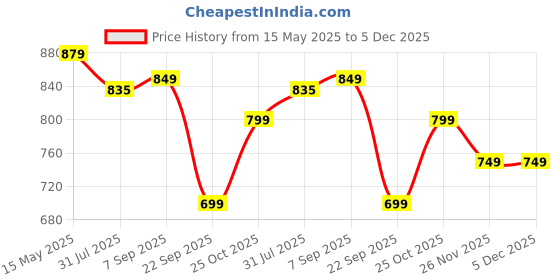 flipkart.com dailyobjects Casual BlackClutch- Mini dailyobjects Price History Graph from 15 May 2025 to 5 Dec 2025