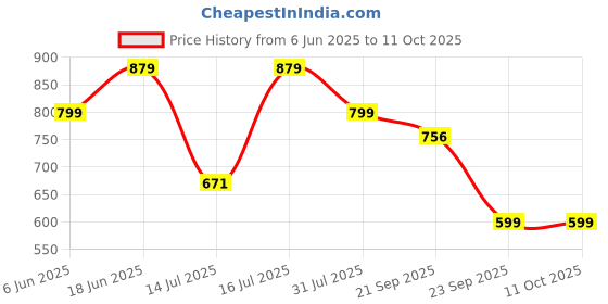 flipkart.com dailyobjects Casual BlackClutch- Mini dailyobjects Price History Graph from 6 Jun 2025 to 11 Oct 2025