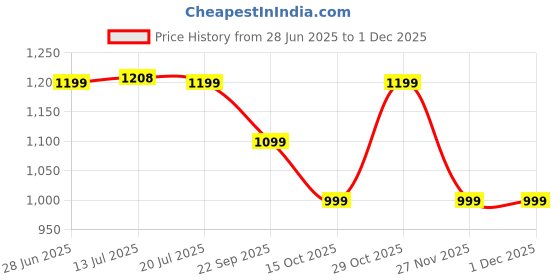 flipkart.com dailyobjects Green Men & Women Sling Bag Kelp Cobble Sling Crossbody dailyobjects Price History Graph from 28 Jun 2025 to 27 Nov 2025