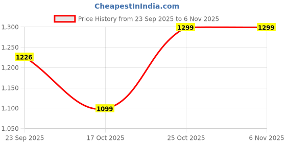 flipkart.com dailyobjects Langoor Siesta Sleeve (15 inch) Laptop Sleeve/Cover dailyobjects Price History Graph from 23 Sep 2025 to 2 Nov 2025