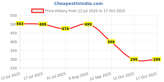 flipkart.com DailyObjects Loop Tie-Up For Cables And Earphones | Silicone Multipurpose Organiser Twister For Bundling Cable And Earphones To Organise Home, Desks, Offices, Cubicles While Work Or Travel | Set Of 7 Earphone Cable Organizer Price History Graph from 12 Jul 2025 to 15 Oct 2025