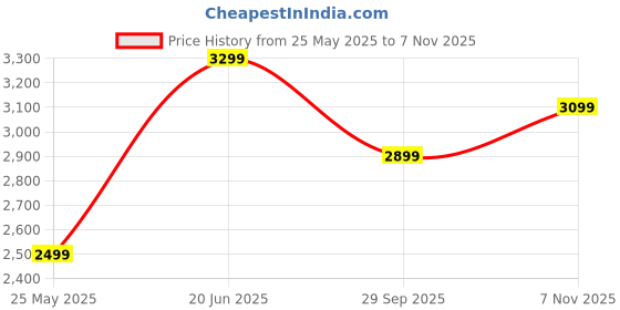 flipkart.com dailyobjects Men & Women Beige Messenger Bag - Regular Size dailyobjects Price History Graph from 25 May 2025 to 7 Nov 2025