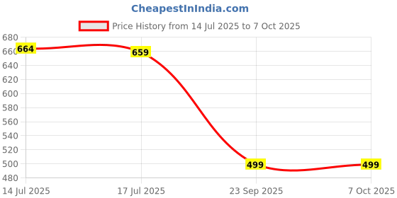 flipkart.com dailyobjects Men Black Fabric Wallet - Regular Size dailyobjects Price History Graph from 14 Jul 2025 to 6 Oct 2025