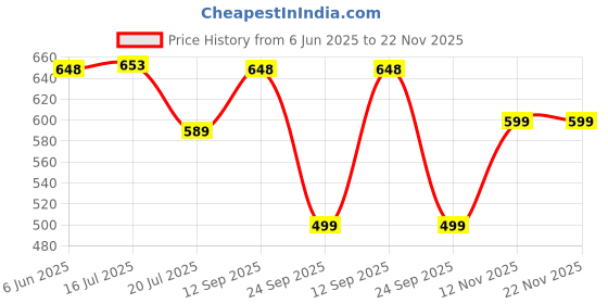 flipkart.com dailyobjects Men Blue Fabric Wallet - Regular Size dailyobjects Price History Graph from 6 Jun 2025 to 22 Nov 2025