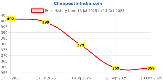 flipkart.com DailyObjects Orb Vegan Leather Mouse Pad (Tan) Mousepad Price History Graph from 13 Jul 2025 to 13 Oct 2025